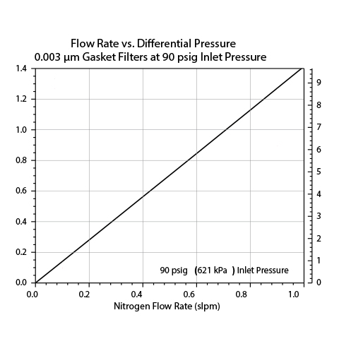 Gasket Filter >0.003μm 1 SLPM SS316L